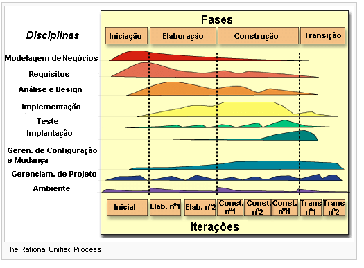 RUP - Processo Unificado: Engenharia de Software em Destaque.