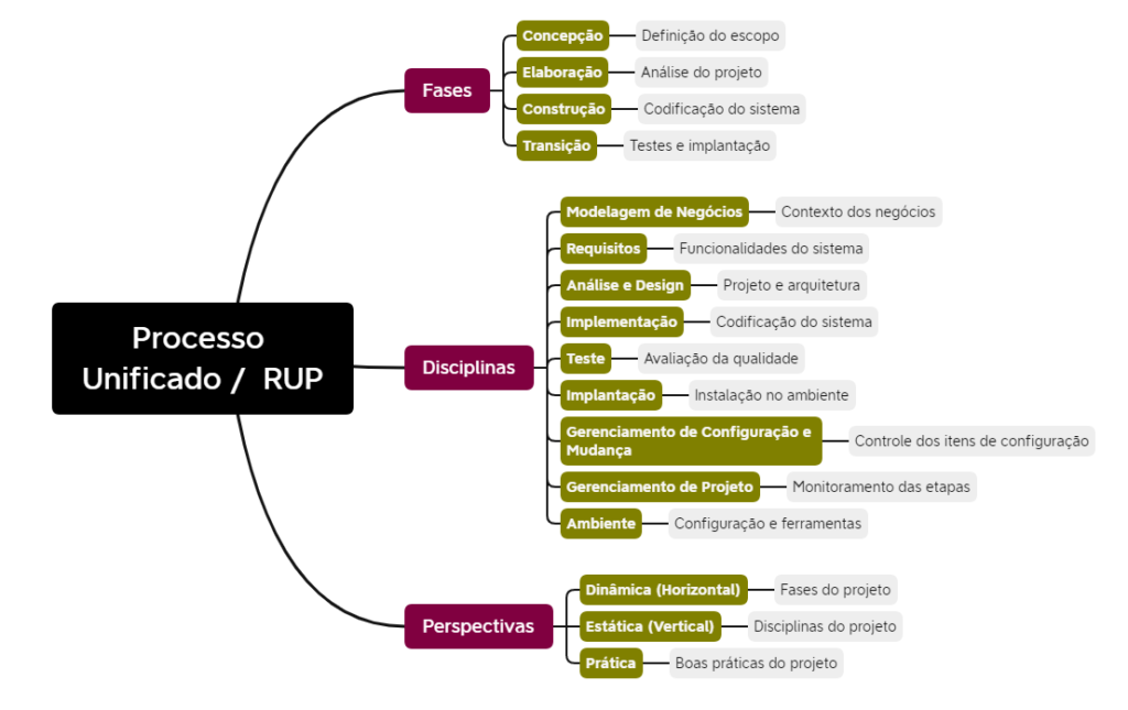 Figura 3 – Mapa Mental de Processo Unificado (RUP).