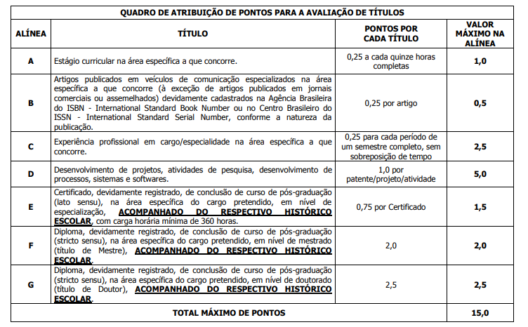 Tabela de atribuição de pontos da Avalição de Títulos do Concurso INMET de 2015 que foi suspenso