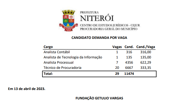 Demanda de candidatos por vaga concurso PGM Niterói- Servidores. 