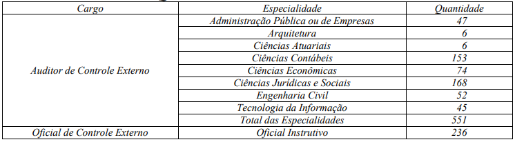 Concurso TCE RS: cargos