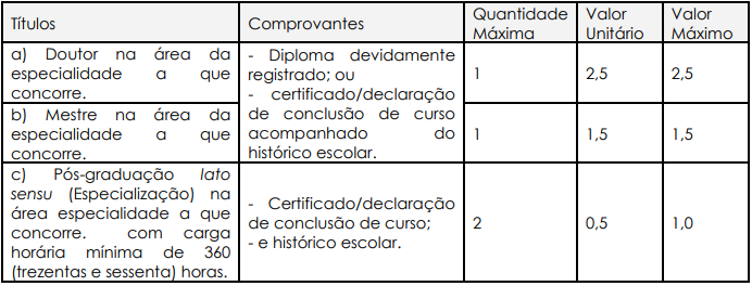 Tabela de atribuição dos pontos na Prova de Títulos do Concurso IPREF Guarulhos