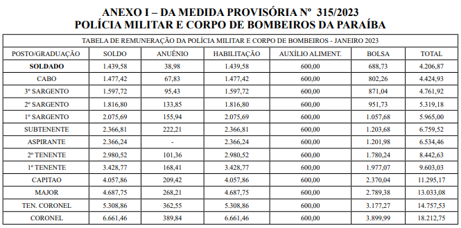 Tabela salarial da PM PB