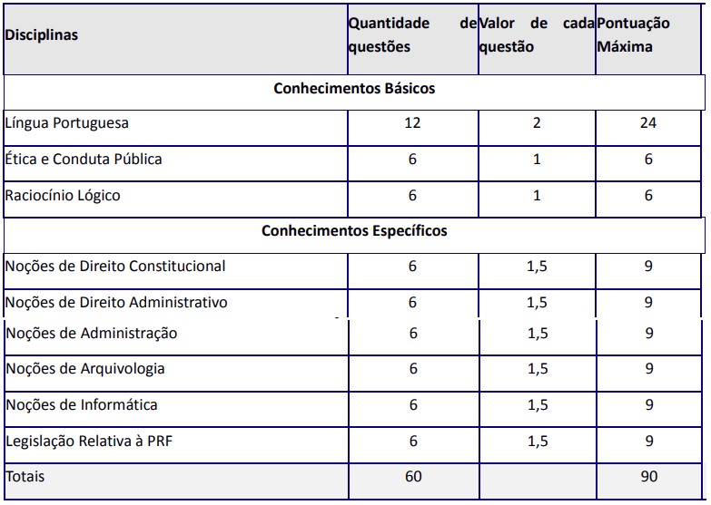 Tabela com as disciplinas cobradas na prova objetiva do último Concurso PRF Administrativo.