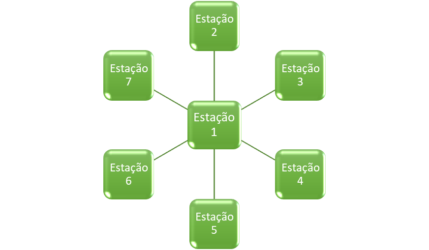 Figura 4 – Topologia de Rede Estrela.
