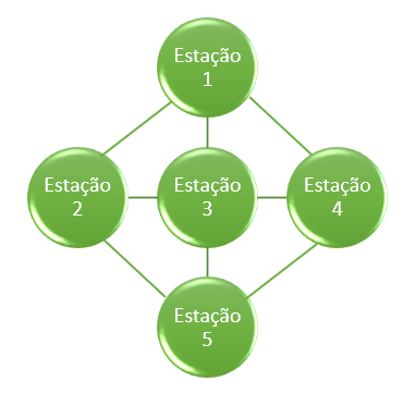Figura 6 – Topologia de Rede Malha.