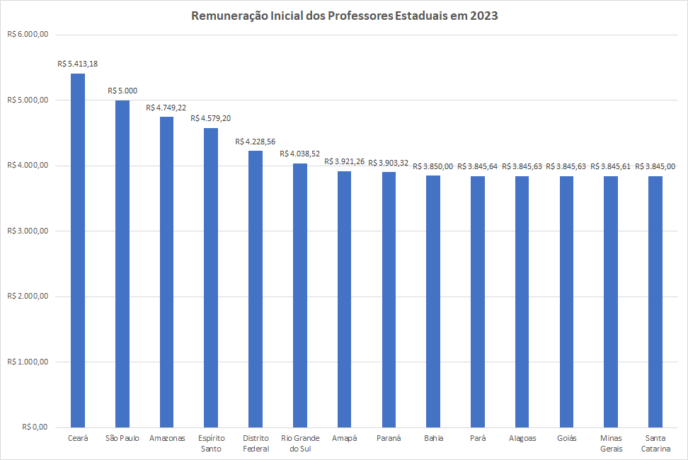 Figura 2 – Remuneração inicial dos professores estaduais de algumas unidades da federação em 2023.