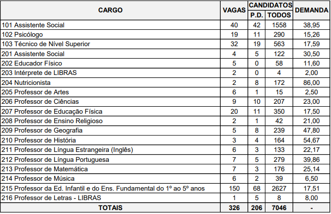 Tabela de cargos ofertados no último Concurso da Prefeitura de Mossoró