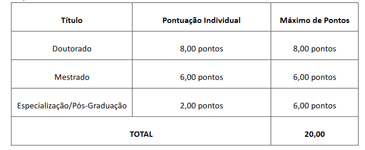 Tabela de atribuição de pontos na Prova de títulos do concurso Cambé saúde
