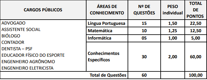 Quadro das provas objetivas Concurso Prefeitura de Cambé