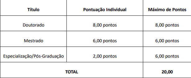 Tabela de atribuição de pontos na Prova de Títulos