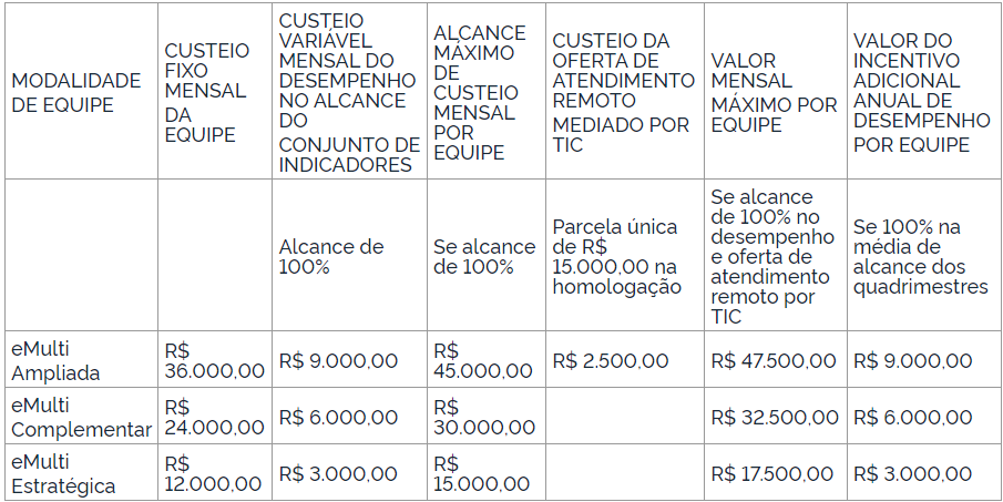 Custeio e pagamento por desempenho de eMulti