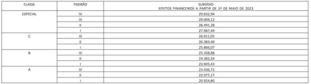 Quadro de Tabela salarial de Analista do Banco Central do Brasil.