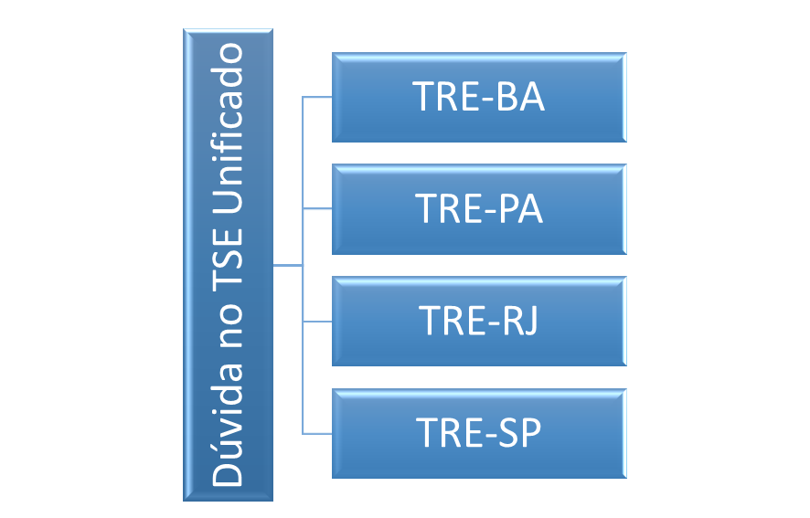 Concurso do TSE Unificado: Conheça os Detalhes.