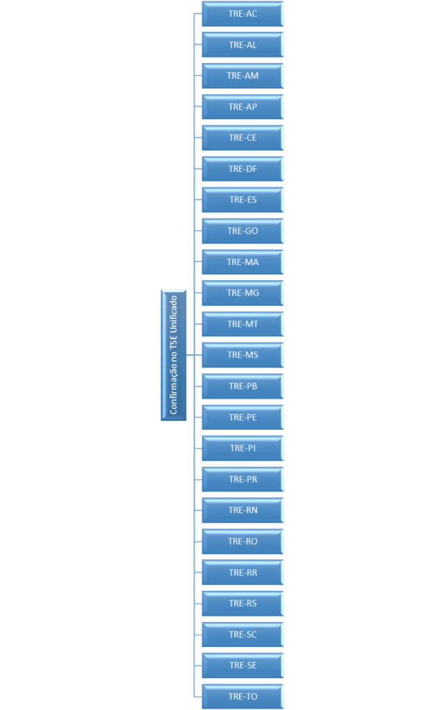 Figura 2 – TREs que devem participar do concurso do TSE Unificado, de acordo com levantamento realizado em 08/06/2023.