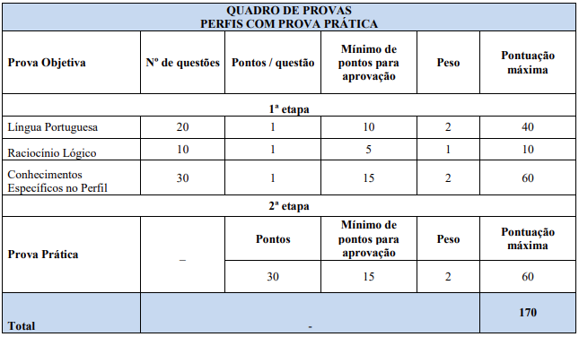 Tabela de questões e disciplinas para o Cargo de Técnico.
