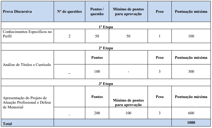 Tabela de questões e disciplinas para o Cargo de Especialista.