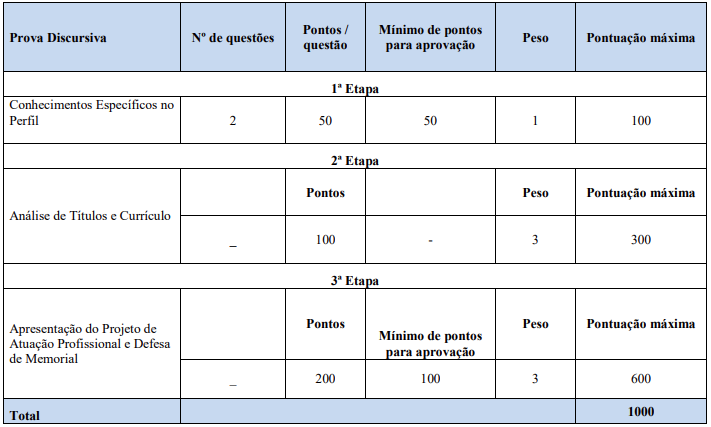 Tabela de questões e disciplinas para o Cargo de Pesquisador.