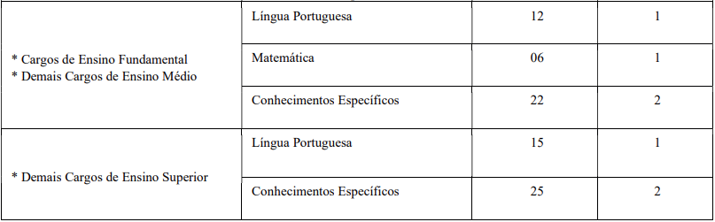 Quadro de disciplinas cobradas na Prova Objetiva do Concurso São Vicente Saúde