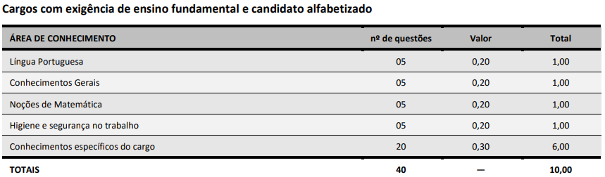 Tabela de detalhes da Prova Objetiva para cargos de nível fundamental e candidato alfabetizado