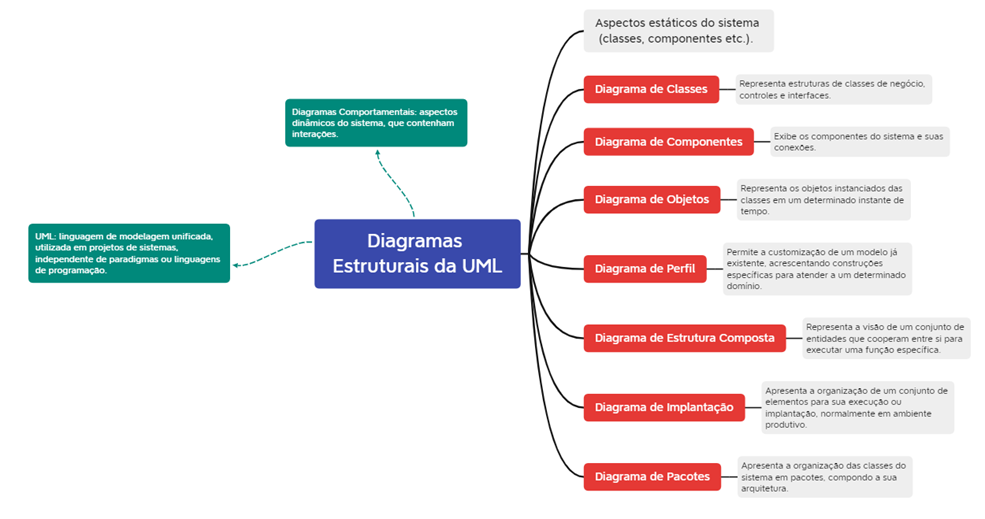 Figura 8 – Mapa Mental de Diagramas Estruturais da UML.