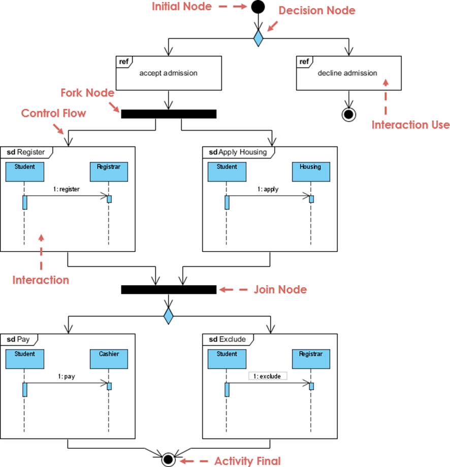 Diagramas Comportamentais da UML: Engenharia de Software.