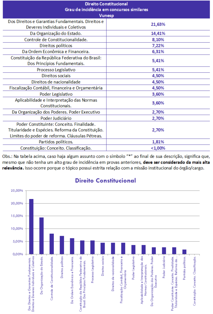 Direito Constitucional, Auditor Fiscal, ISS-SP, passo, estratégico, análise