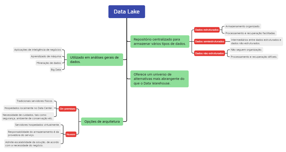 Figura 1 – Mapa Mental do Data Lake.
