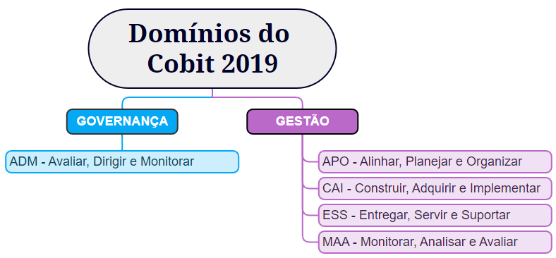Domínios do COBIT 2019