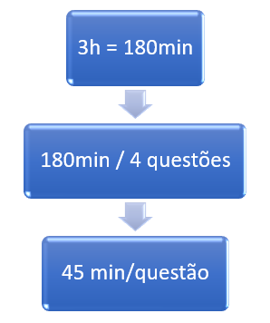 Figura 2 – Exemplo de cálculo médio estimado para administração do tempo de cada questão da prova discursiva.
