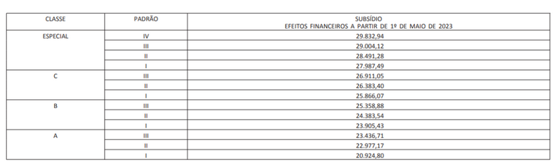 Tabela salarial de Analista do Bacen — banco central do Brasil. 