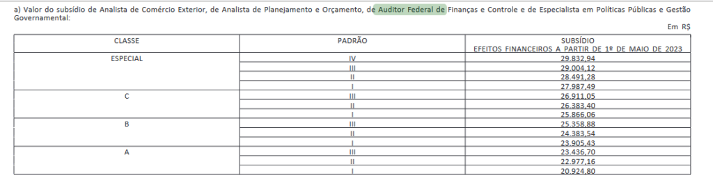 Tabela salarial ao cargo de Auditor 