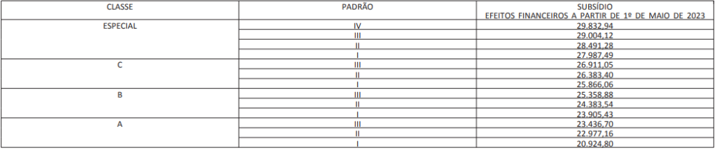 Tabela remuneratória para a carreira de APO
