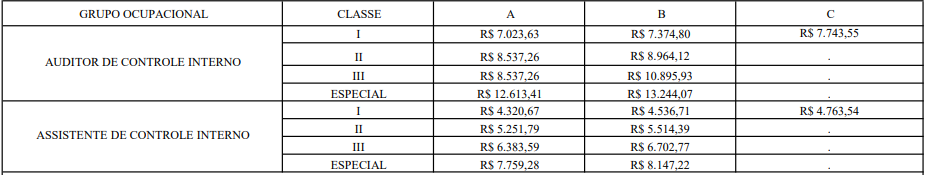 Tabela remuneratória da CGE RO