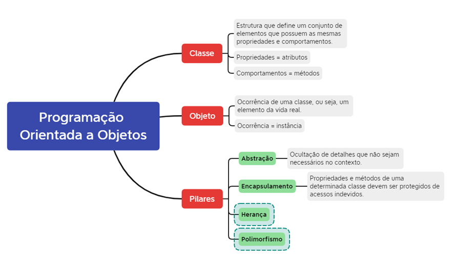 Figura 3 – Mapa Mental de Programação Orientada a Objetos.