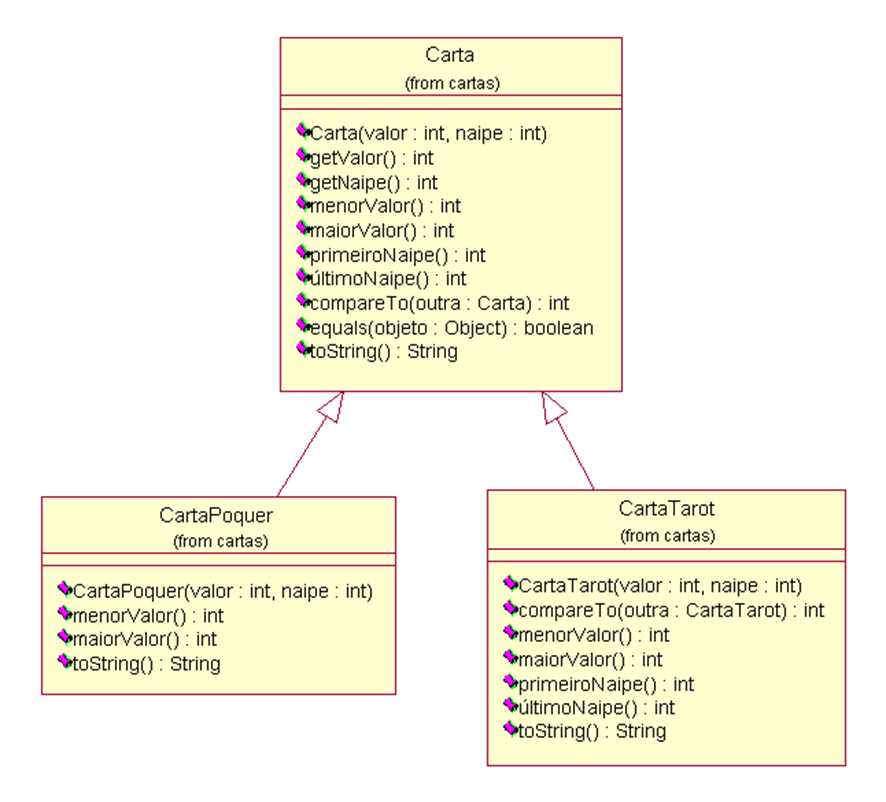 Figura 1 – Exemplo de Herança na Programação Orientada a Objetos.