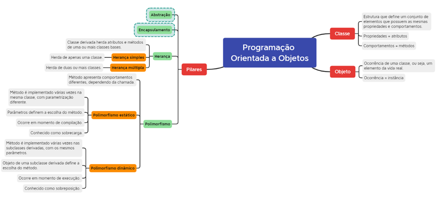 Figura 3 – Mapa Mental de Programação Orientada a Objetos.