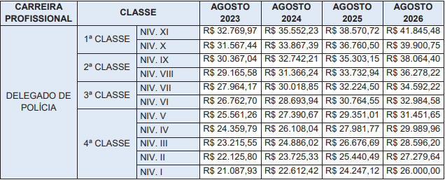 Quadro que demonstra informações sobre os vencimentos do cargo de delegado da Polícia Civil do Paraná.