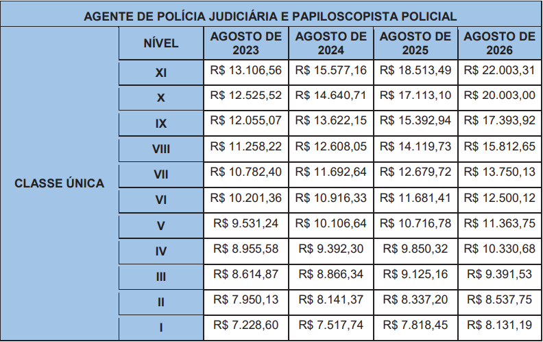 Quadro que demonstra a remuneração de acordo com o nível dos cargos de Agente de Polícia Judiciária e Papiloscopista da PC PR. 