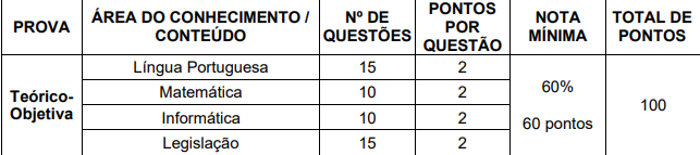 Tabela de detalhes da prova objetiva ao cargo de Guarda Municipal