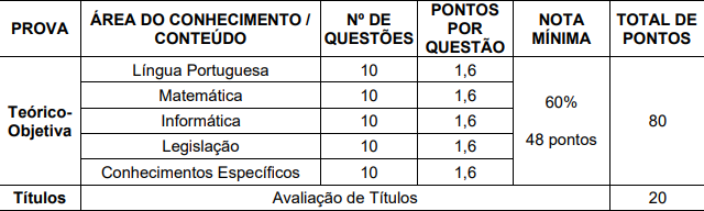 Tabela de detalhes da prova objetiva para cargos de nível superior