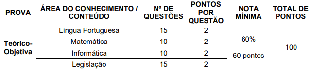 Tabela de detalhes da prova objetiva para o cargo Auxiliar em Saúde Bucal