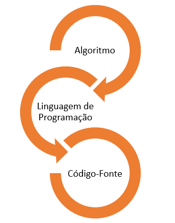 Figura 2 – Forma de tradução dos algoritmos para códigos-fonte, por meio das linguagens de programação.