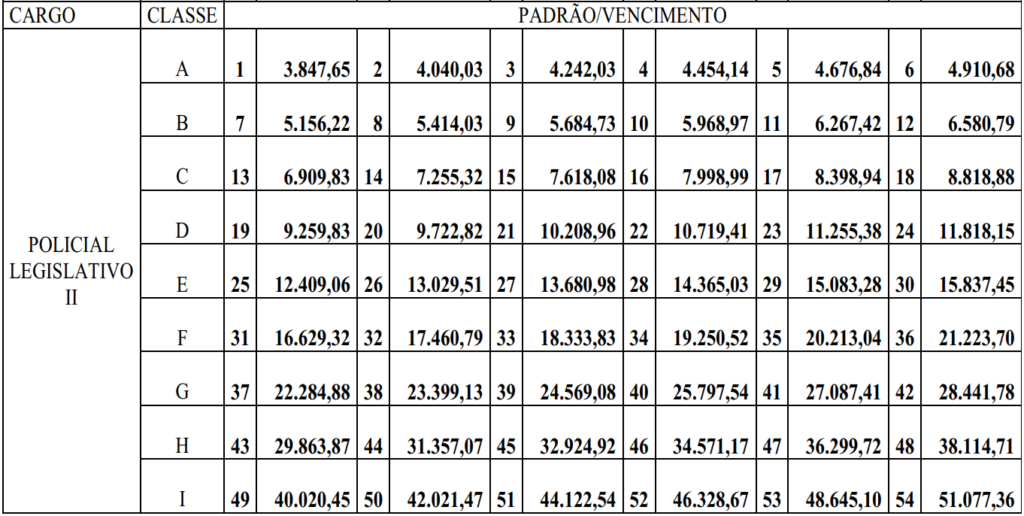 Nova tabela salarial Policial Legislativo ALE TO