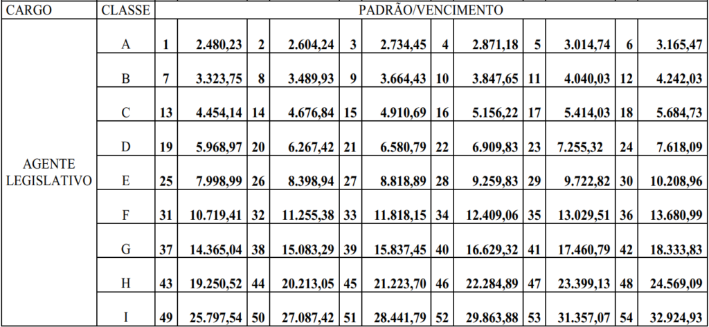 Nova tabela salarial Agente Legislativo ALE TO