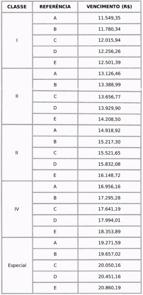 Tabela de remuneração ao cargo de Analista Previdencário