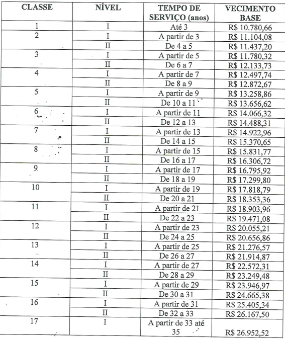Quadro salarial de Auditor Fiscal do concurso ISS Mossoró