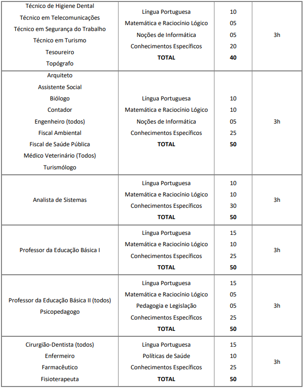 Tabela de detalhes para provas objetivas de diversos cargos do concurso Prefeitura de Ubatuba