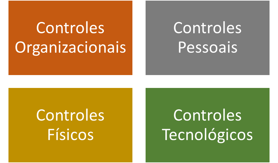 Figura 2 - Áreas dos Controles na NBR ISO/IEC 27001:2022.