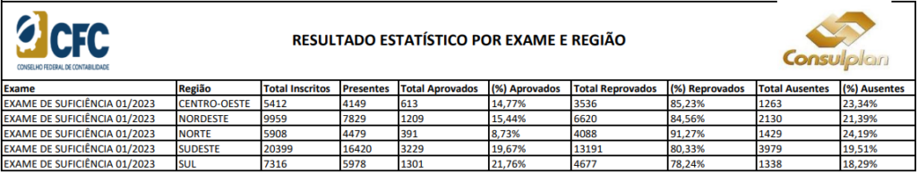 Estatísticas de ausentes e aprovados no exame cfc 2023.1